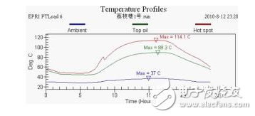 压力特高的变压器怎么完结在线监控？变压器的寿数预估该怎么进行？