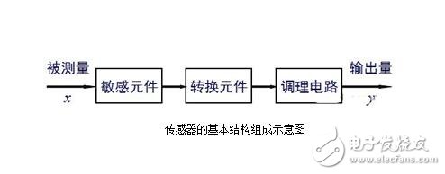 传感器详解，传感器的界说分类与传感器的建模