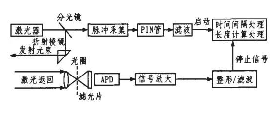 两种激光传感器首要原理和运用