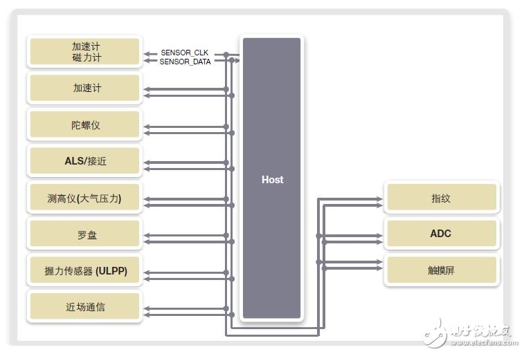 图2：运用单条I3C总线的根据I3C的传感器体系示例（MIPI联盟）