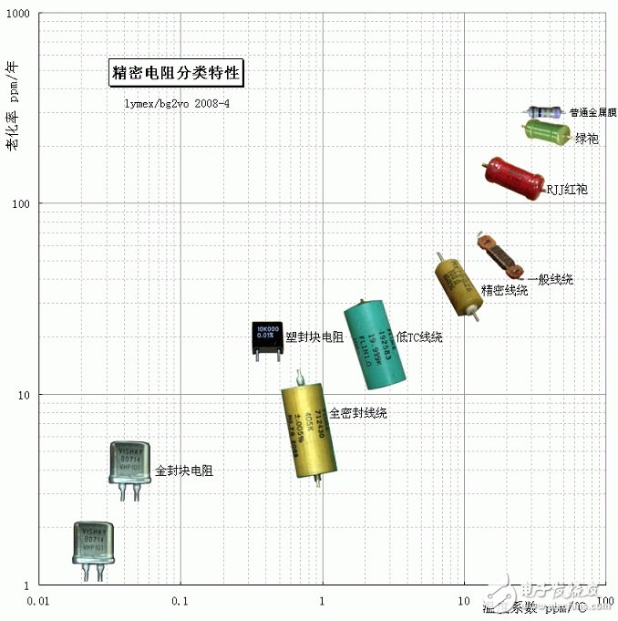 精细电阻是什么_精细电阻和一般电阻的差异