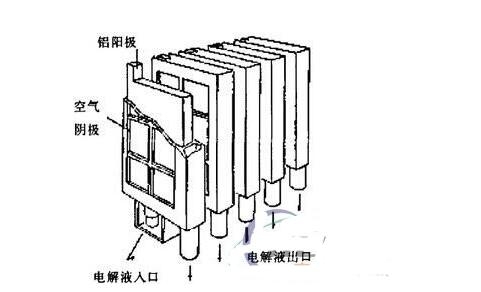 铝空气电池究竟靠不靠谱