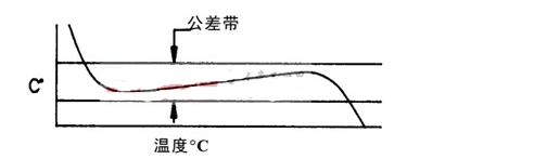 深度了解常用元器材系列—NTC热敏电阻