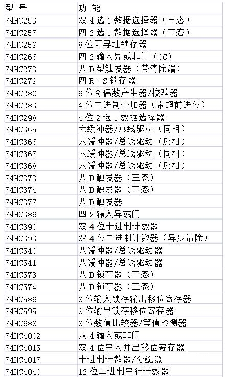 74hc32引脚图及功用