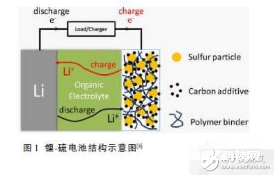 锂硫电池充放电原理_锂硫电池的使用