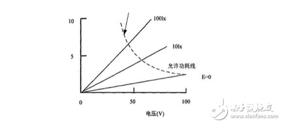 光敏传感器的作业原理及其运用