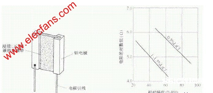 板状氯化锂湿敏电阻器 