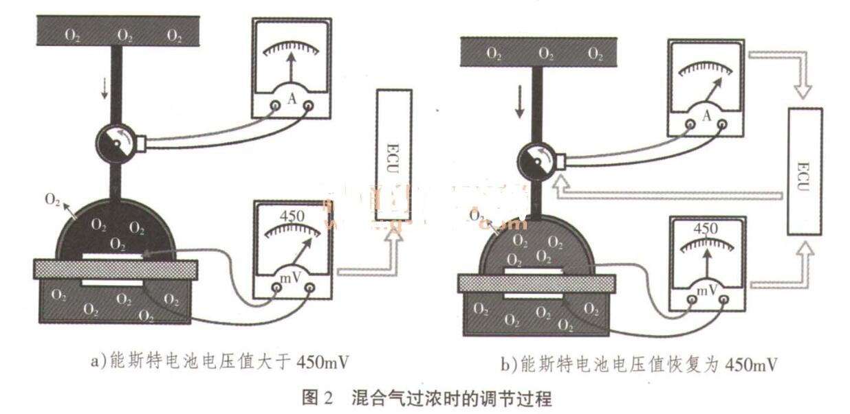 宽带氧传感器的作业原理与检测办法