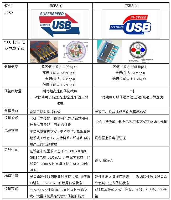 USB3.0主机操控器在嵌入式媒体网关上的运用