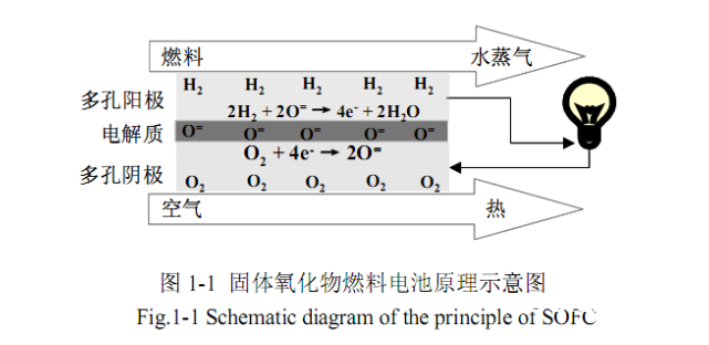 固体氧化物燃料电池作业原理