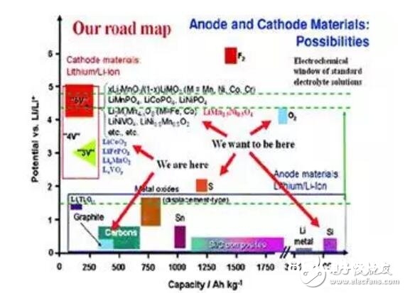 锂电池远景怎么？硅碳资料或将成为主角！