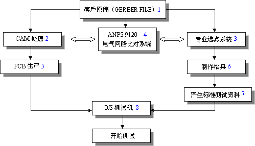 PCB测验办法