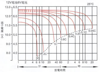 蓄电池放电曲线