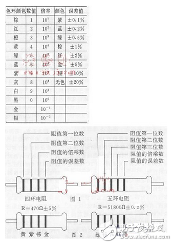 现在常用的色环电阻多为四环电阻，也有少量是五环电阻，并且五环电阻归于精细电阻，差错很小。两种 色环电阻的表明办法见图1，举例阐明见图2，其包环意义见附表。