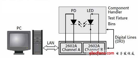 依据数字源表的单LED测验体系模块图