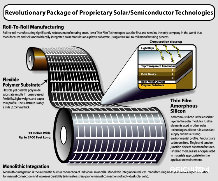 Revolutionary Package of Proprietary Solar/Semiconductor Technologies