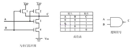 　　与非门  　　与非门（英语：NANDgate）是数字逻辑中完成逻辑与非的逻辑门，功用见左边真值表。若当输入均为高电平（1），则输出为低电平（0）;若输入中至少有一个为低电平（0），则输出为高电平（1）。与非门是一种通用的逻辑门，由于任何布尔函数都能用与非门完成。  　　与非门作业原理  　　8  　　①、A、B输入均为低电平时，1、2管导通，3、4管截止，C端电压与VDD共同，输出高电平。  　　②、A输入高电平，B输入低电平时，1、3管导通，2、4管截止，C端电位与1管的漏极保持共同，输出高电平。  　　③、A输入低电平，B输入高电平时，状况与②相似，亦输出高电平。  　　④、A、B输入均为高电平时，1、2管截止，3、4管导通，C端电压与地共同，输出低电平。  　　或非门  　　或非门（英语：NORgate）是数字逻辑中完成逻辑或非的逻辑门，功用见右侧真值表。若输入均为低电平（0），则输出为高电平（1）;若输入中至少有一个为高电平（1），则输出为低电平（0）。或非是逻辑或加逻辑非得到的成果。或非是一种具有函数齐备性的运算，因而其他任何逻辑函数都能用或非门完成  　　或非门作业原理  　　9  　　①、A、B输入均为低电平时，1、2管导通，3、4管截止，C端电压与VDD共同，输出高电平。  　　②、A输入高电平，B输入低电平时，1、4管导通，2、3管截止，C端输出低电平。  　　③、A输入低电平，B输入高电平时，状况与②相似，亦输出低电平。  　　④、A、B输入均为高电平时，1、2管截止，3、4管导通，C端电压与地共同，输出低电平。