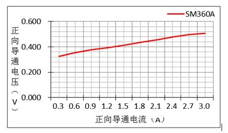 一文了解二极管的特性联系