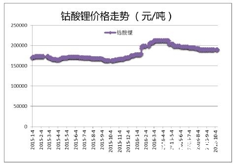 钴酸锂多少钱一吨_钴酸锂价格走势图