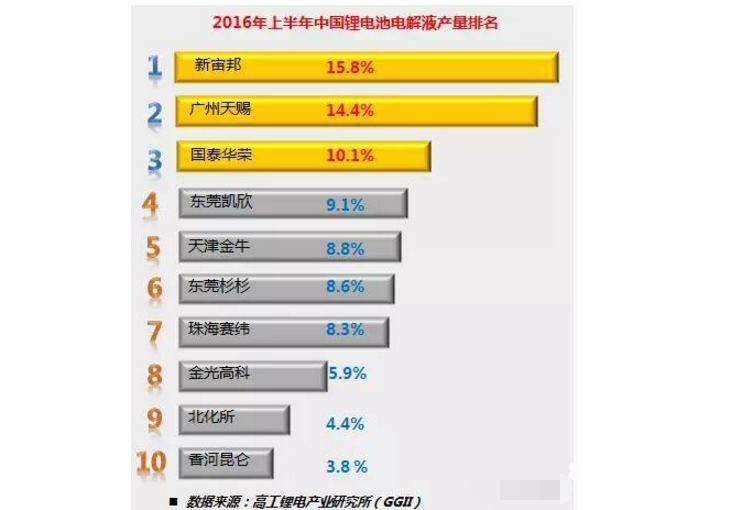 锂电池电解液上市公司汇总