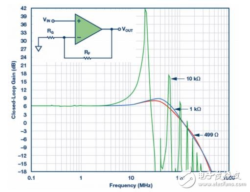 信号需求增益时，放大器是首选组件。关于电压反应型和全差分放大器，反应和增益电阻之比RF/RG决议增益。必定比率设定后，下一步是挑选RF或RG的值。RF的挑选或许影响放大器的安稳性。