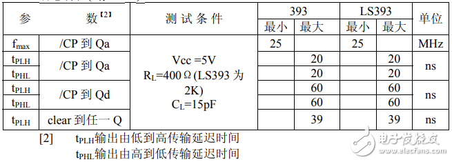 74ls393中文材料汇总（74ls393引脚图及逻辑功用_作业原理及特性）