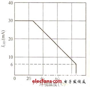 图2 白光LED额定电流随环境温度改变的特性