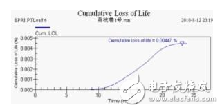 压力特高的变压器怎么完结在线监控？变压器的寿数预估该怎么进行？