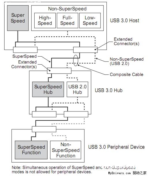 USB 3.0规范正式完结并发布