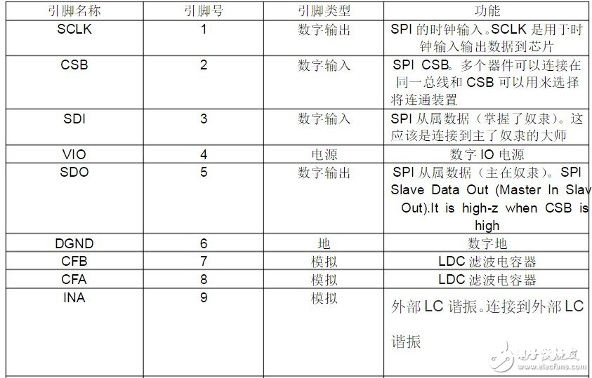 LDC1000材料介绍 LDC1000作业原理与使用剖析