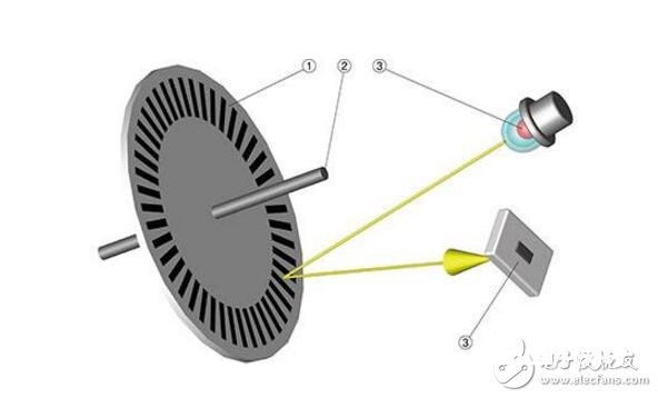 什么是光电编码器?