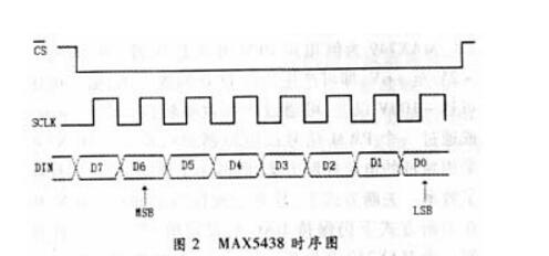 数字电位器MAX5438芯片介绍（内部结构图、时序图）