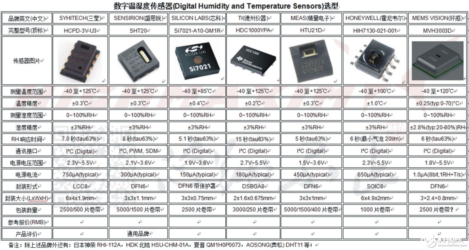 怎么精确选取适宜自己运用的温湿度传感器