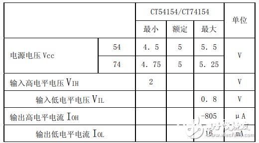 74ls154中文材料汇总（74ls154引脚图及功用_真值表及使用电路）