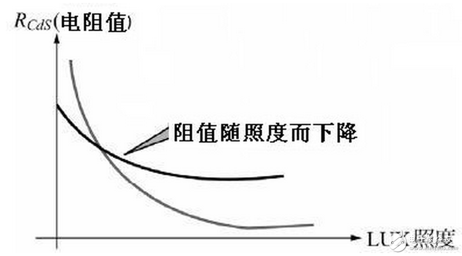 光照耀到度件，光电流到达正常值之63%的时刻，称为“上升时刻”，反之一，将光遮断，而光电流削减为本来的63%之时刻，则叫做“虚弱时刻”。一般其值为10毫秒至数秒，若置于漆黑的时刻较短而有照度愈强，向应时刻就有愈短之倾向，此外，负载电阻增大，则上升时刻就变短而虚弱时刻就变长。