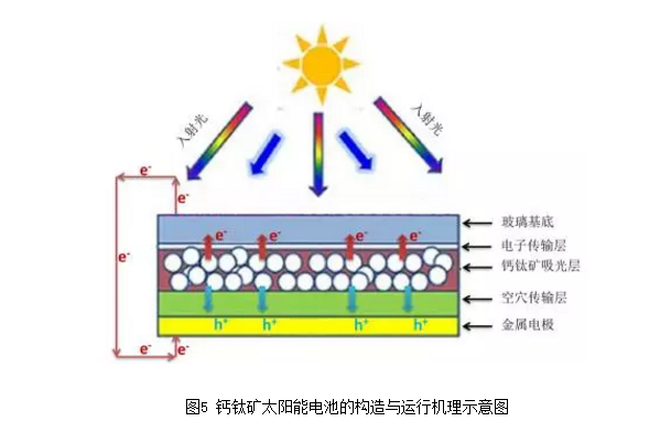 钙钛矿太阳能电池结构及原理