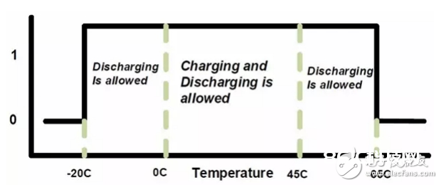 谈谈怎么对动力锂离子电池组的进行保护
