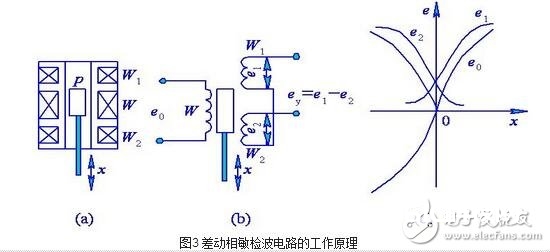 涡流式传感器解析，涡流式传感器的原理、特性、使用及其等效电路