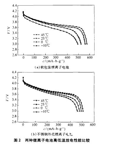 软包装锂离子电池功用研讨