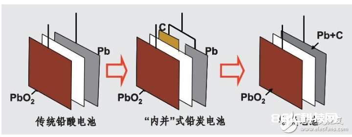 铅炭电池寿数剖析_铅酸电池或许会被铅炭电池全面代替吗_铅炭电池原理结构