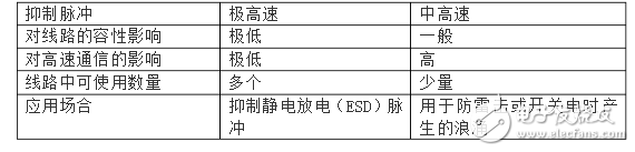 esd维护二极管选型