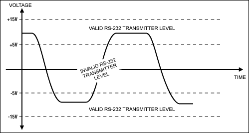 Figure 4. RS-232 output swing levels.