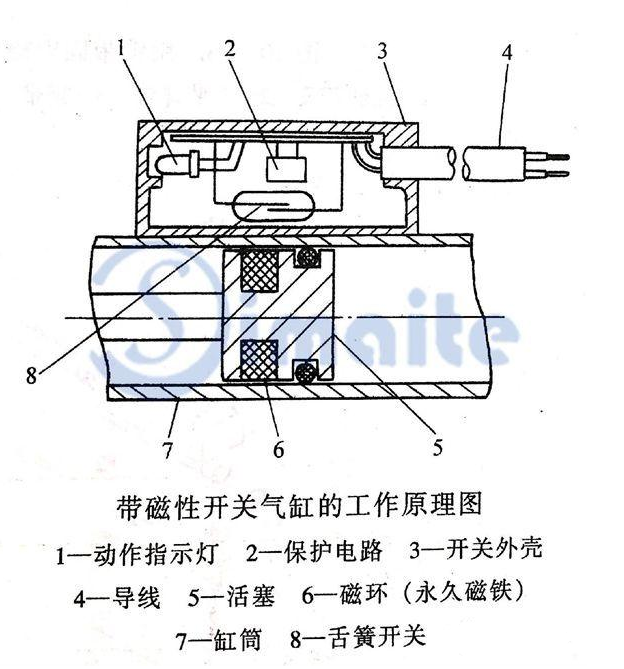 规范气缸怎么选用磁性开关？