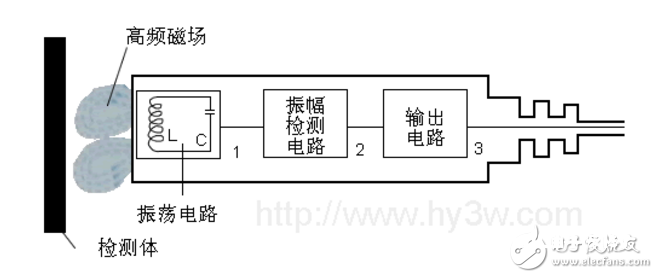 挨近开关的作业原理