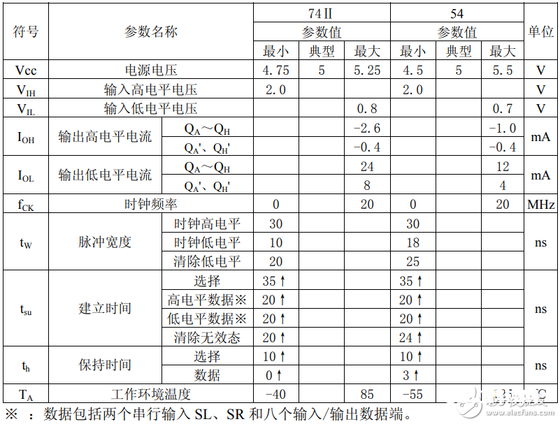  74ls299中文材料汇总（74ls299引脚图及功用_逻辑功用及使用电路）