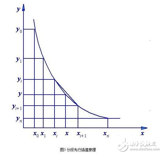 传感器的毛病确诊与传感器的非线性补偿