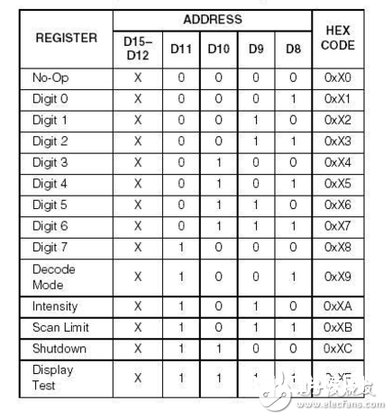 MAX7219指令操控字（电路图与例程）