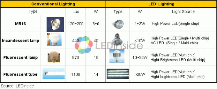 各种标准LED所适用的LED灯具