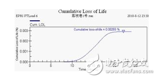 压力特高的变压器怎么完结在线监控？变压器的寿数预估该怎么进行？