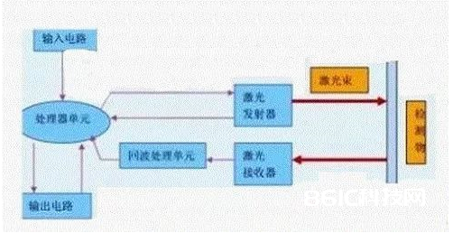 两种激光传感器首要原理和运用